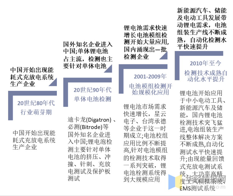 中国锂电池检测行业发展历程及发展战略规划报告江南足球app下载(图2)