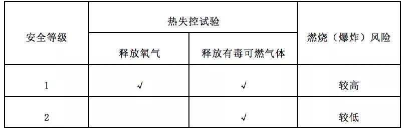 JN体育干货丨船用锂电池的安全分级及技术要求(图5)