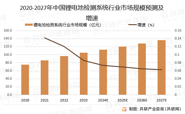 2024年中国锂电池检测系统市场规模达1127亿元智能化、自动化持续上升[图]江南·体育APP(图3)