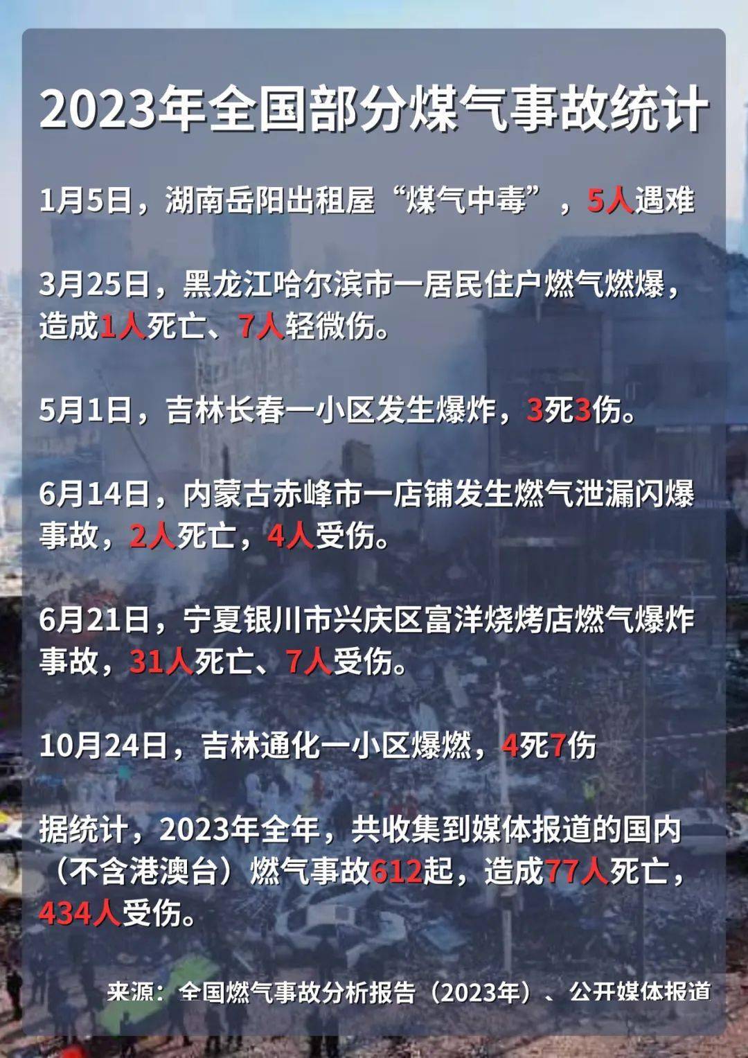 【安全365】一场爆炸让我们从危机江南·体育APP中觉醒——燕郊3·13燃气事故的“一系列反思”(图3)