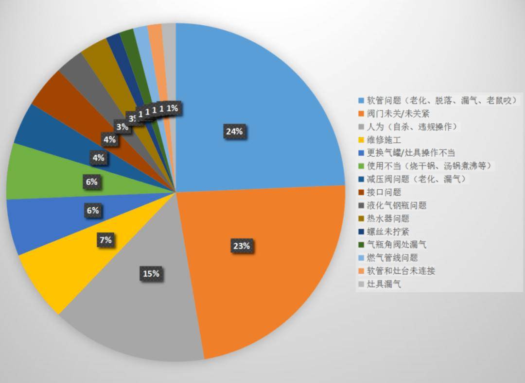 【安全365】一场爆炸让我们从危机江南·体育APP中觉醒——燕郊3·13燃气事故的“一系列反思”(图4)